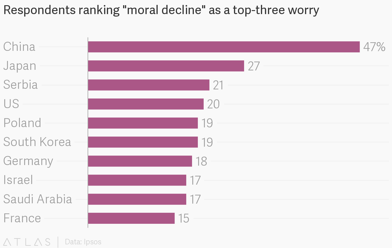 Respondents ranking moral decline as a top three worry