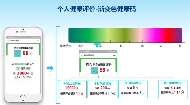 Screenshots of Hangzhous proposal for a permanent color code system for tracking residents health status