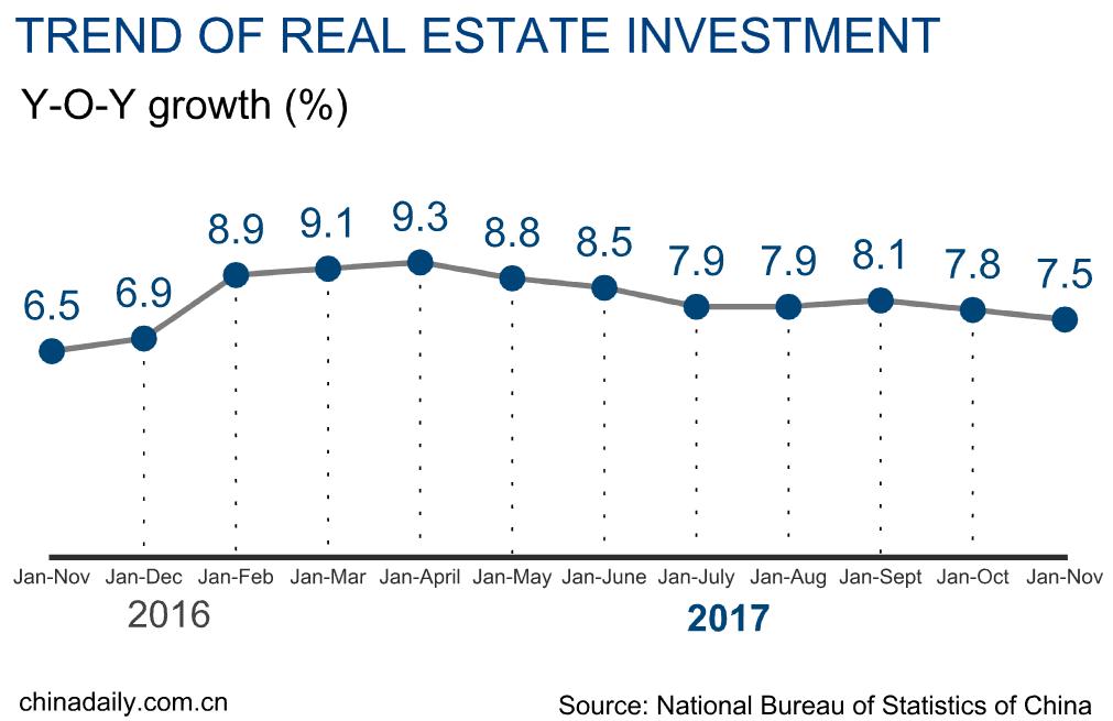 Chinas property investment up 7.5 in first 11 months